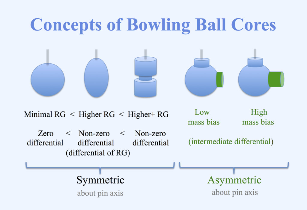 Types of Bowling Ball Cores Asymetric vs. Symetric Beginner Bowling Tips