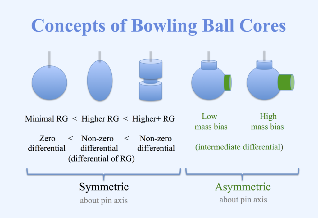 types-of-bowling-ball-cores-asymetric-vs-symetric-beginner-bowling-tips