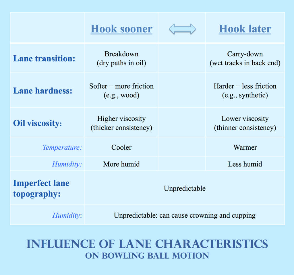 how-do-lane-characteristics-affect-bowling-ball-motion-beginner